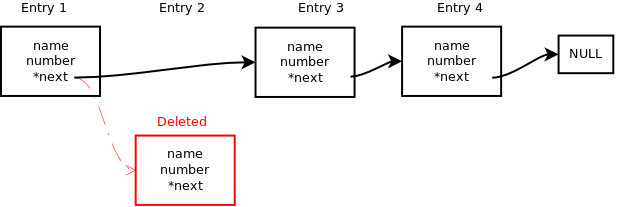 The next pointer has to be updated when deleting