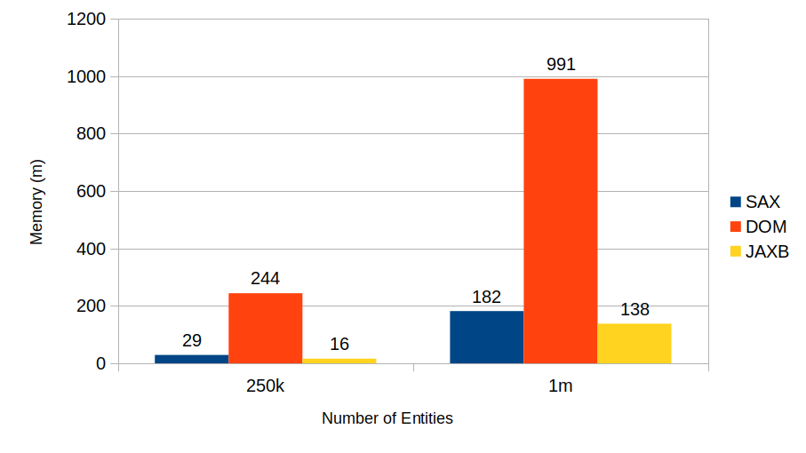 Memory consumption graph