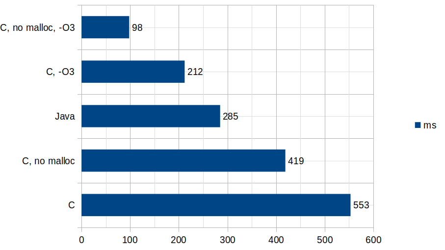 Benchmarking the solutions