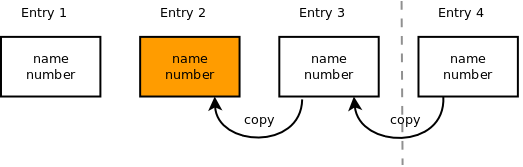 The whole array has to be shifted