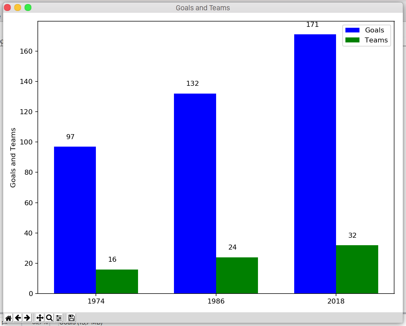 Bar chart with multiple values