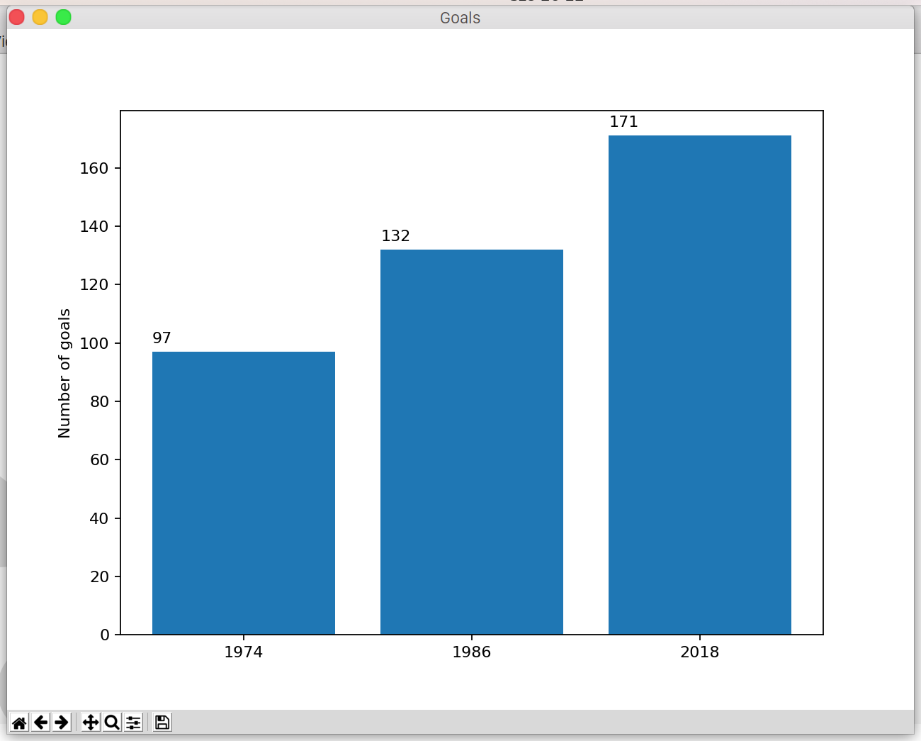 Bar chart