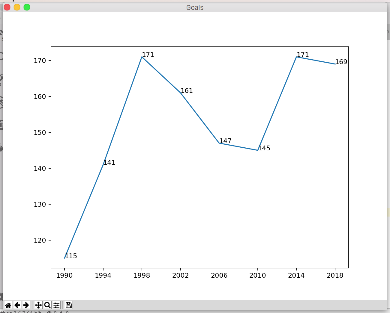 Line chart