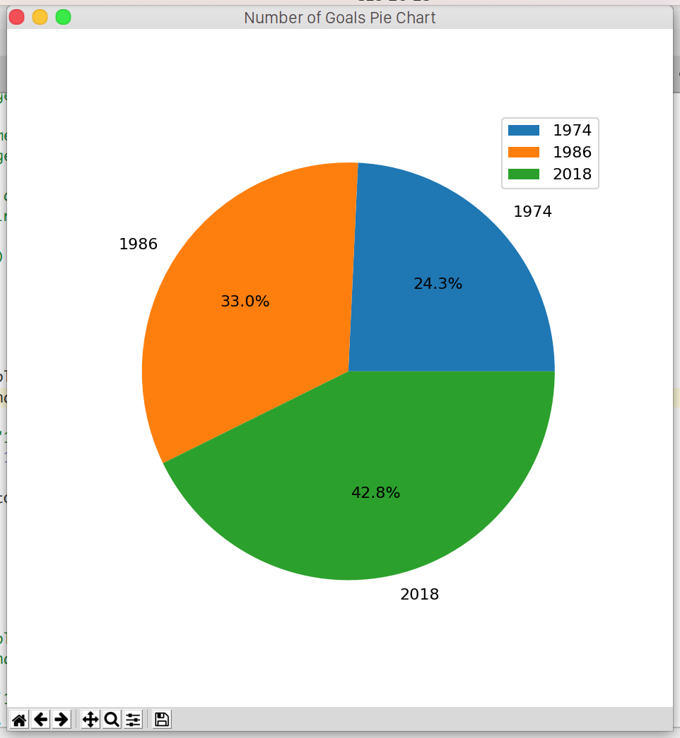 Pie chart